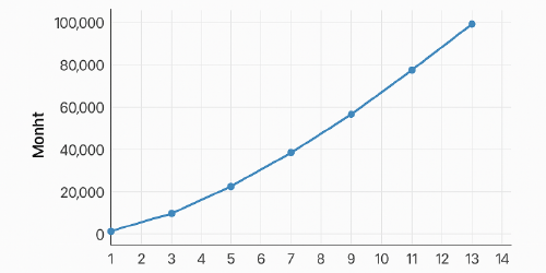 Revenue Analysis Chart